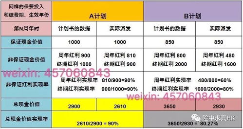 在买分红保险的时候怎么能知道分红利率是多少呢。？