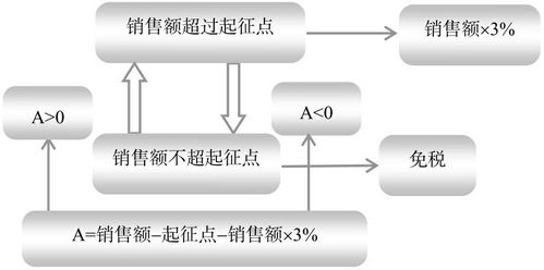 急！！！！增值税税收筹划的具体流程