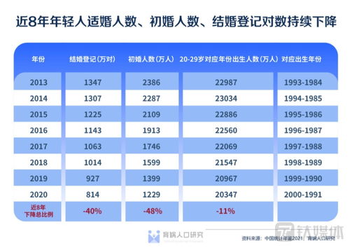 初婚人数下降近半,结婚率跌至新低,梁建章等提七大建议鼓励婚育 