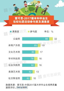 原来这些社团活动更受大学生喜欢 My 数说 