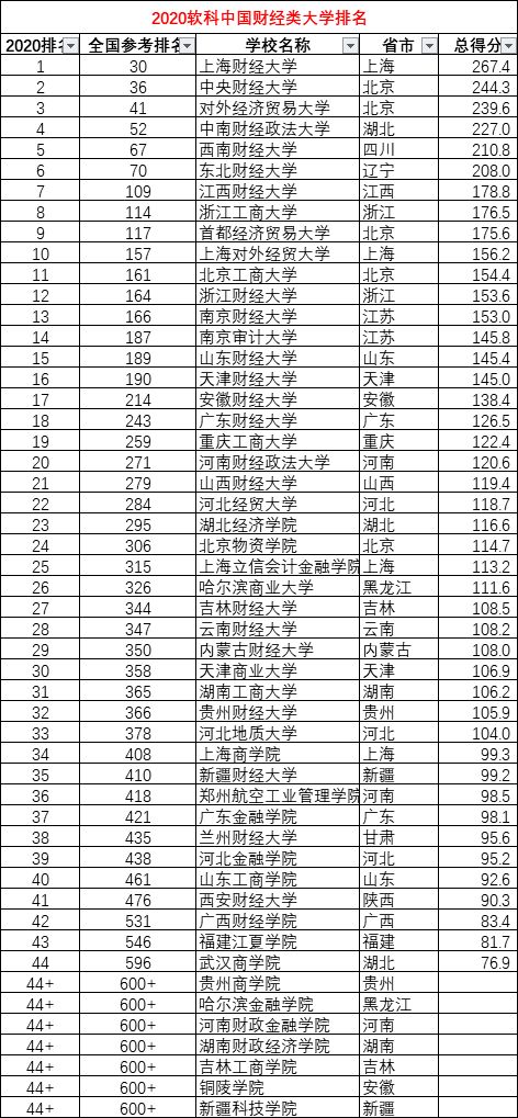 金融专硕考研排名学校，金融学专业大学排名