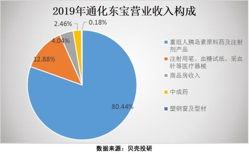 通化东宝，参股科创板，为什么不涨