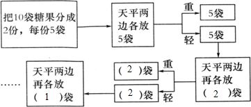 有9袋糖果,一袋稍轻,用天平称 次才能找出 