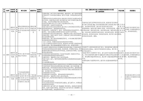 112个自主验收中,65个需重新验收或核实查处,47个需修改