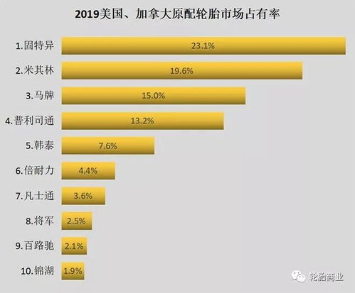 中国轮胎市场各种品牌轮胎占有百分比？