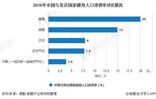 2020年中国健身房行业市场现状及竞争格局分析 国内健身房渗透率提升潜力巨大