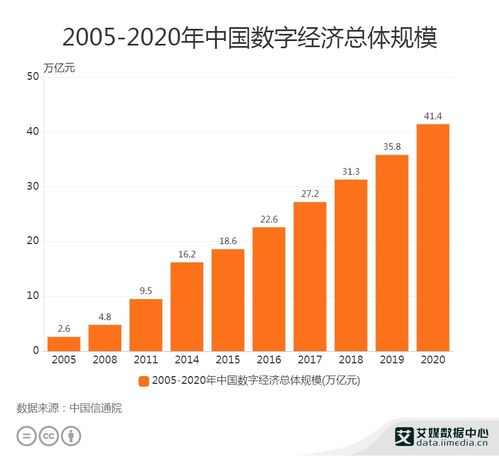 移动互联网行业数据分析 2020年中国数字经济总体规模达41.4万亿元