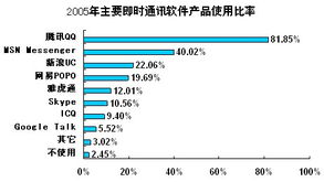 目前全球和中国即时通讯软件市场占有率？