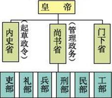 图一 图二 1 图一体现的是什么政治制度 哪个朝代首创 2 2014年2月27日,十二届全国人大常委会第七次会议将 