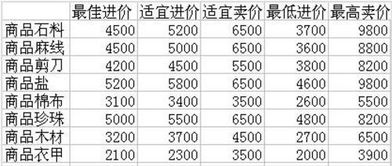 最新的跑商的价格表 还要有特产的 简单明了最好