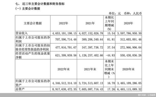 今飞凯达上半年净利润同比增长7.63%