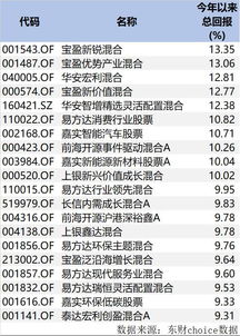 A股基金 开门红 一月高仓位股基最多赚逾13 