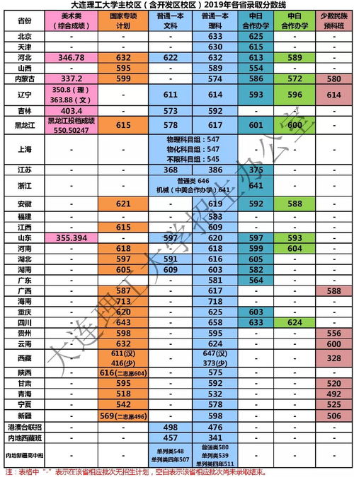 大连理工大学分数线(大连理工大学历年录取分数线为多少(我是辽宁省的))