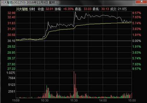 我想拉一只A股涨停.请问下我该如何计算我所需的资金.应该怎么计算.谢谢.