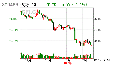 四川迈克生物科技股票多少钱一股