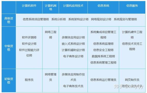 ibm软件工程师含金量 计算机专业要考哪些证书 这6种证书含金量最高,拿到就是高薪...