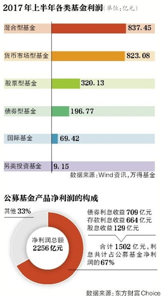 海外公募基金怎么算收益啊，和国内的有什么不同么？