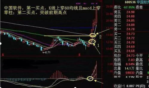 冲破60周线为什么要放量