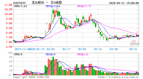 龙头股份(600630)7月21日(周二)的日K线叫什么形态?