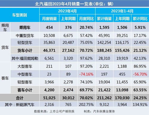 2023年4月商用车上市车企产销快报 强势反弹