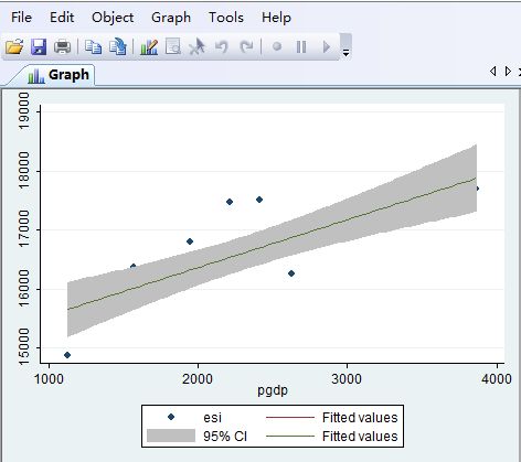 用stata画包括置信区间的散点图和拟合曲线,置信区间怎么修改