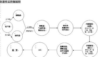 广告公司的运作方式、