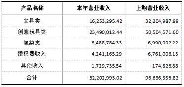 A股中公司主营产品盈利强的有那些