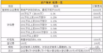 房产过户 继承 赠与 买卖哪个才最省钱