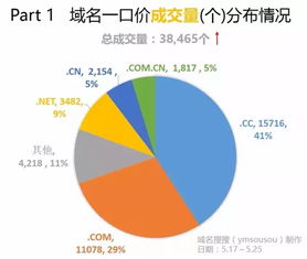 网站域名续费一般价格是多少? 后缀是* 服务商问我们收800一年。是否不合理？