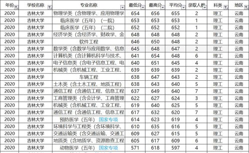 吉林大学为什么排名高但是分数低