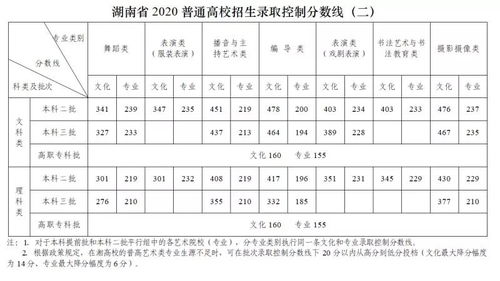2020年湖南省高考分数线(2020年高考一本录取线是多少分)