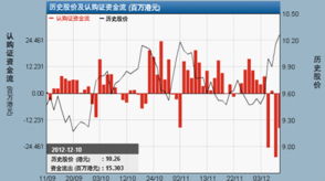 我买了三百份股票升了,可想卖却卖不了?显示证券数不够是什么意思???