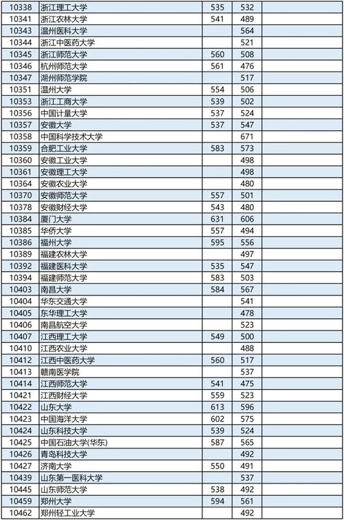 2023本科普通一批投档线出炉(图1)