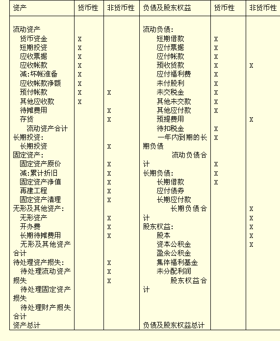 资产负债表中哪些项目是非货币性资产?先谢谢了！