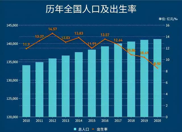 人口出生率骤降,下一代电影观众将断崖下跌 