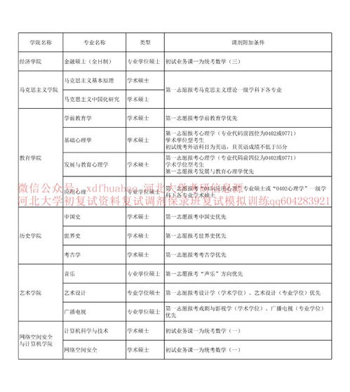 河北大学2020年硕士研究生招生调剂办法