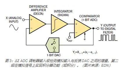 三角积分 Δ ADC及其数字功能的利用方式 