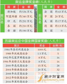 里约奥运会金牌奖金多少,里约奥运会奖牌含金量