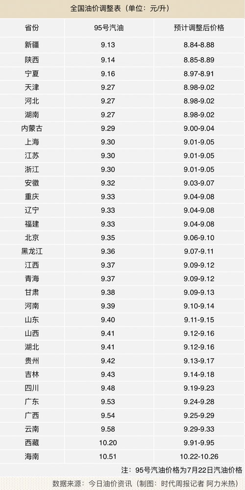 95号汽油回归8元 92号油价即将突破8元大关，对此你怎么看？ 