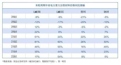 家电企业的至暗时刻 原材料涨价影响测算及破局猜想