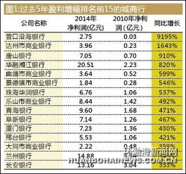 唐山银行盈利水平在全国位居前列图 