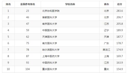 软科中国大学专业排名 中央财经大学的排名