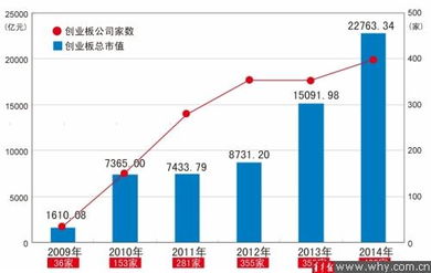 创业板上市的公司有什么特点？