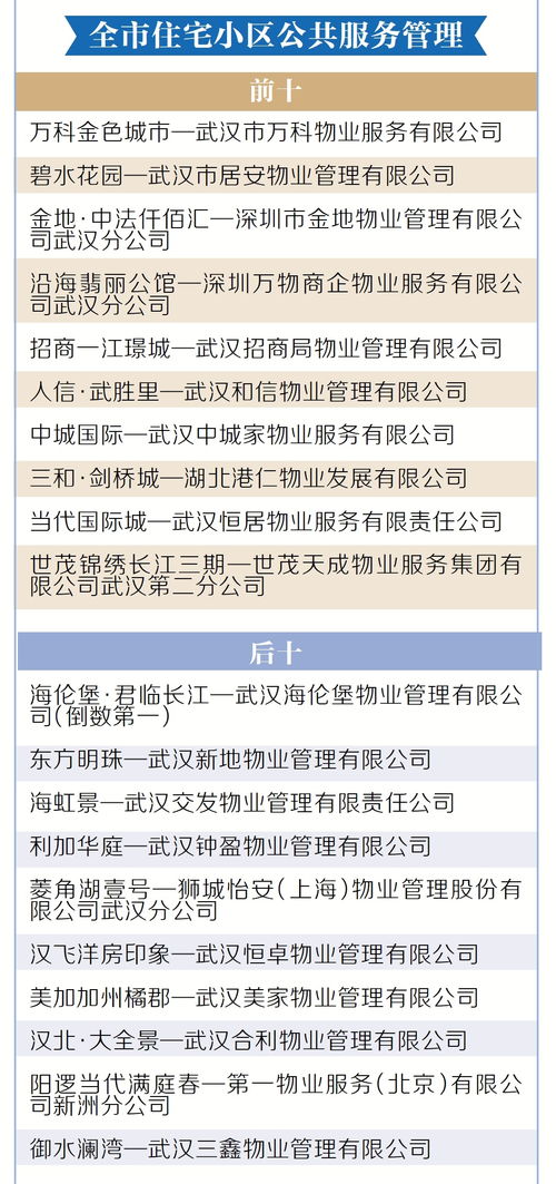 武汉最新小区物业排名,前十后十是这些