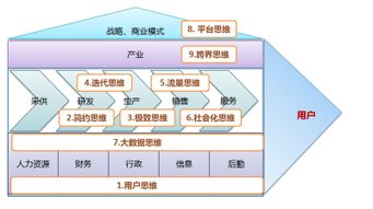 什么是互联网思维？