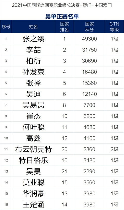 2021中国网球巡回赛职业级总决赛 澳门 单双打入围名单出炉
