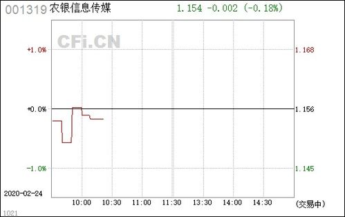 农银信息传媒001319基金涨幅情况