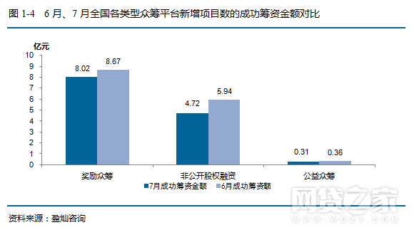 与其他筹资方式相比，众筹的特点和优势