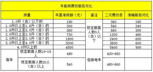 车船税需要按月计提吗 车船使用税是按月交吗