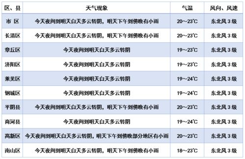 明起3天有雨 济南最低温跌破20 供暖最新消息